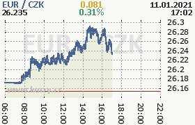 Online graf kurzu eur