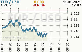 Online graf kurzu usd/eur