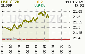 Online graf kurzu usd