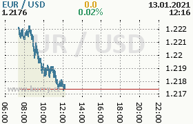 Online graf kurzu usd/eur