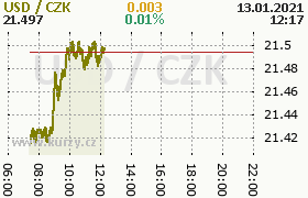 Online graf kurzu usd