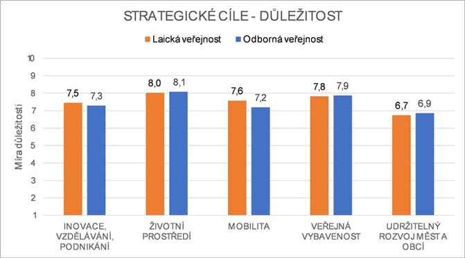 Strategick cle - dleitost