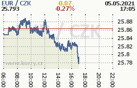 Online graf kurzu eur