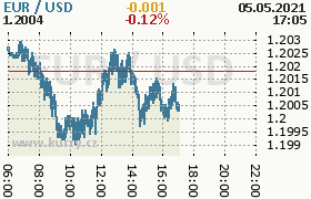 Online graf kurzu usd/eur