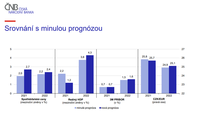 Zdroj: NB