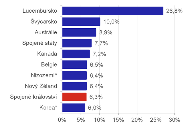 Graf 1  Finann sluby jako % z celkov ekonomiky (deset zem OECD s nejvym %, 2019)