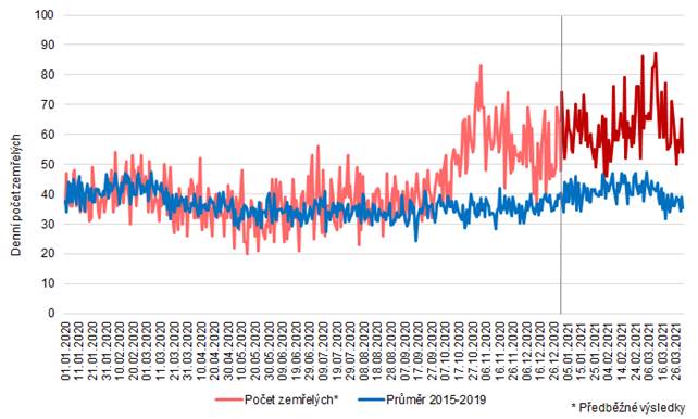 Graf 2: Denn poty zemelch ve Stedoeskm kraji v roce 2020, v lednu a beznu 2021 a prmr let 2015 a 2019