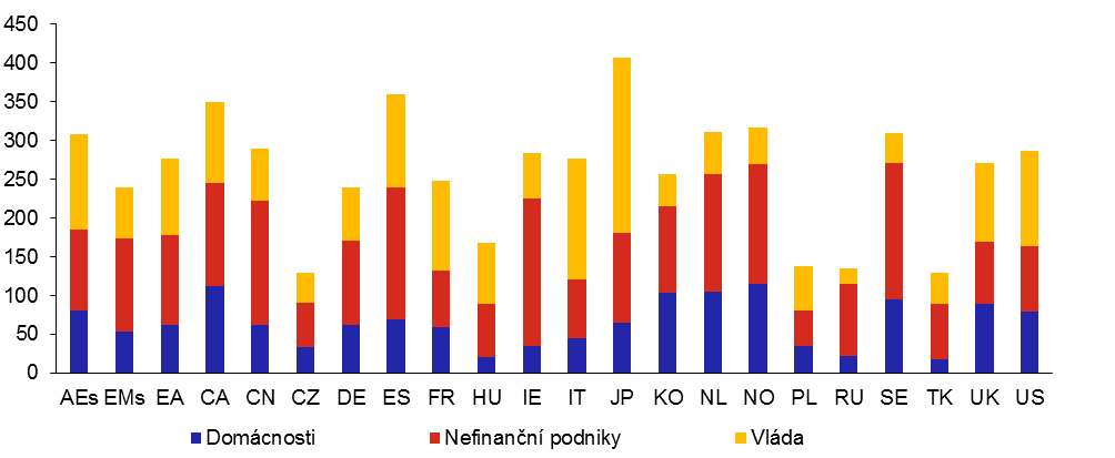 Graf 3: Zadluenost domcnost, nefinannch podnik a vldnch instituc ve vybranch zemch a jejich skupinch v pomru k HDP ke konci 2020 (v %)