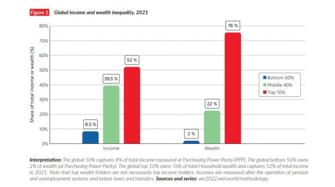 https://wir2022.wid.world/www-site/uploads/2021/12/Summary_WorldInequalityReport2022_English.pdf