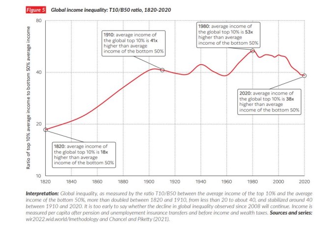 https://wir2022.wid.world/www-site/uploads/2021/12/Summary_WorldInequalityReport2022_English.pdf