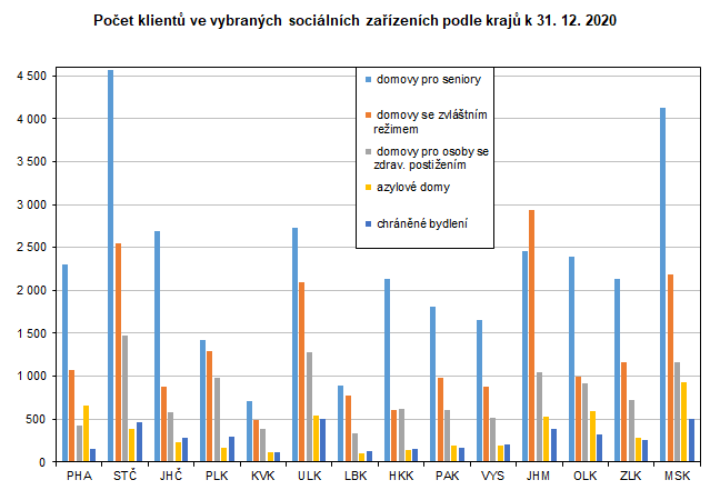 Graf: Poet klient ve vybranch socilnch zazench podle kraj k 31. 12. 2020