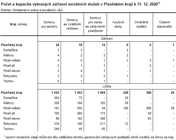 Tabulka: Poet a kapacita vybranch zazen socilnch slueb v Plzeskm kraji k 31. 12. 2020