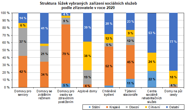 Graf: Sruktura lek vybranch zazen socilnch slueb podle zizovatele v roce 2020