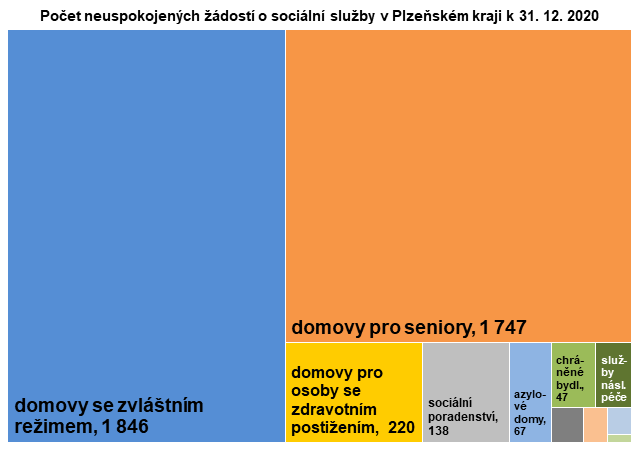 Graf: Poet neuspokojench dost o sociln sluby v Plzeskm kraji k 31. 12. 2020