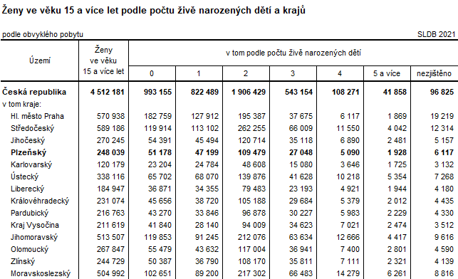 Tabulka: eny ve vku 15 a vce let podle potu iv narozench dt a kraj