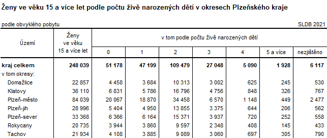 Tabulka: eny ve vku 15 a vce let podle potu iv narozench dt v okresech Plzeskho kraje