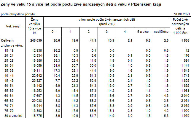 Tabulka: eny ve vku 15 a vce let podle potu iv narozench dt a vku v Plzeskm kraji