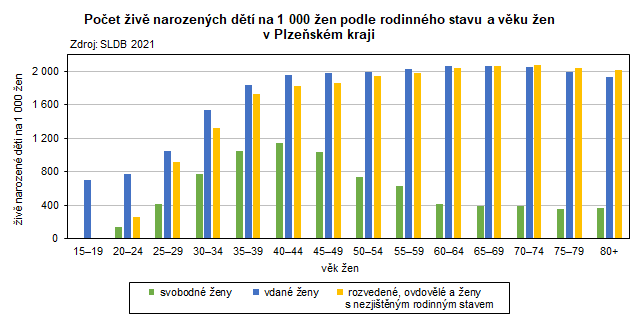 Graf: Poet iv narozench dt na 1 000 en podle rodinnho stavu a vku en v Plzeskm kraji