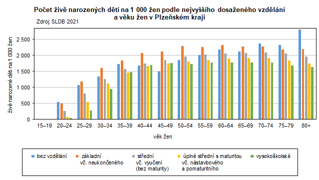 Graf: Poet iv narozench dt na 1 000 en podle nejvyho dosaenho vzdln a vku en v Plzeskm kraji