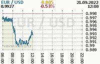 Online graf kurzu usd/eur