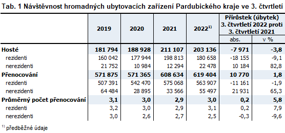 Tabulka Nvtvnost hromadnch ubytovacch zazen Pardubickho kraje ve 3. tvrtlet