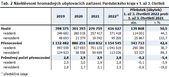 Nvtvnost hromadnch ubytovacch zazen Pardubickho kraje v 1. a 3. tvrtlet