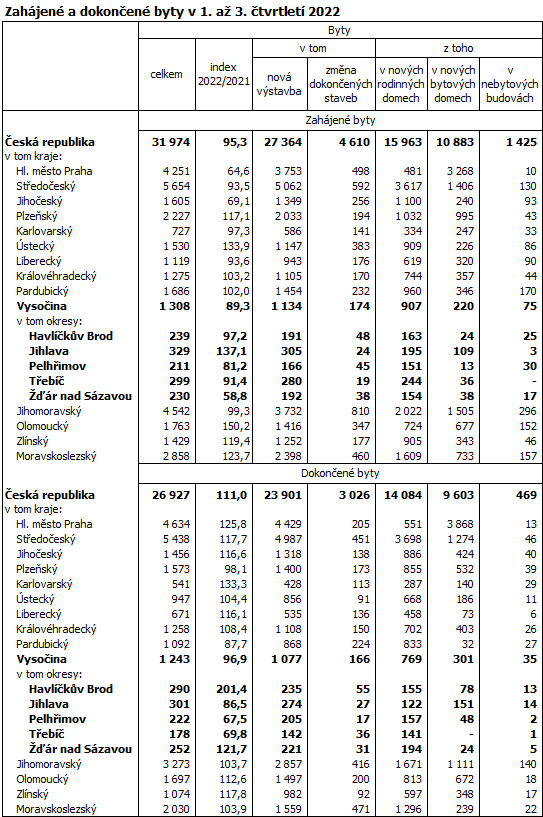 Zahájené a dokončené byty v 1. až 3. čtvrtletí 2022