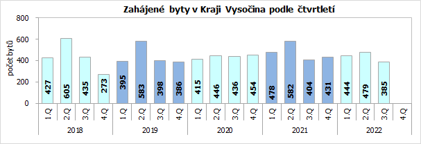 Zahájené byty v Kraji Vysočina podle čtvrtletí