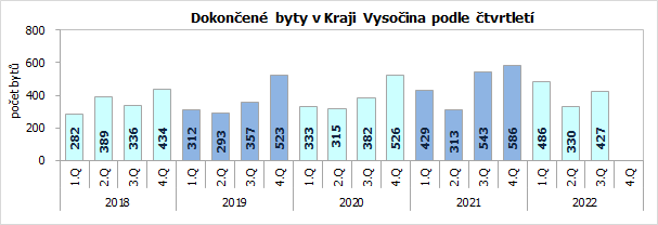 Dokončené byty v Kraji Vysočina podle čtvrtletí 