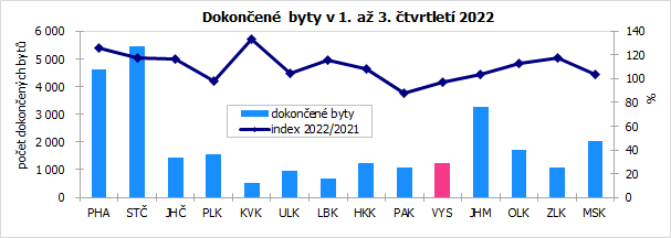 Dokončené byty v 1. až 3. čtvrtletí 2022