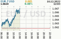 Online graf kurzu usd/eur