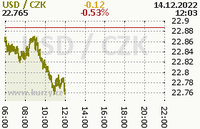 Online graf kurzu usd