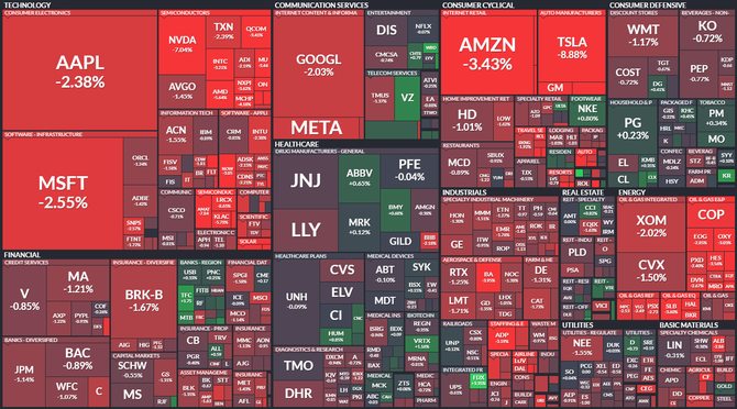 S&P 500 - 22. prosince 2022, zdroj: Finviz