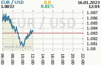 Online graf kurzu usd/eur