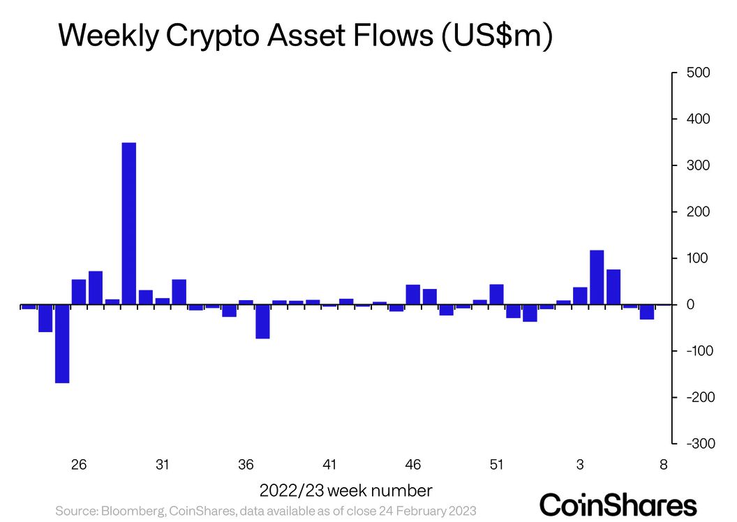 Weekly crypto asset flows (CoinShares)