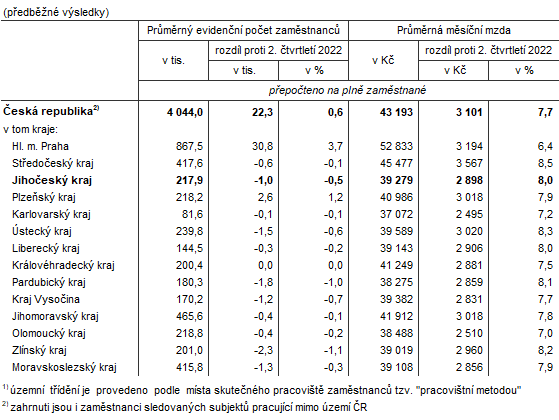 Tab. 1 Zamstnanci a mzdy v R a krajch ve 2. tvrtlet 20231)