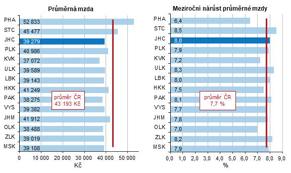 Graf 1 Prmrn hrub msn mzda ve 2. tvrtlet 2023 a jej nrst proti stejnmu obdob pedchozho roku v krajch R (pracovitn metoda, pepoteno na pln zamstnan) 