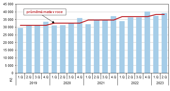Graf 2 Prmrn msn mzda v Jihoeskm kraji podle tvrtlet 