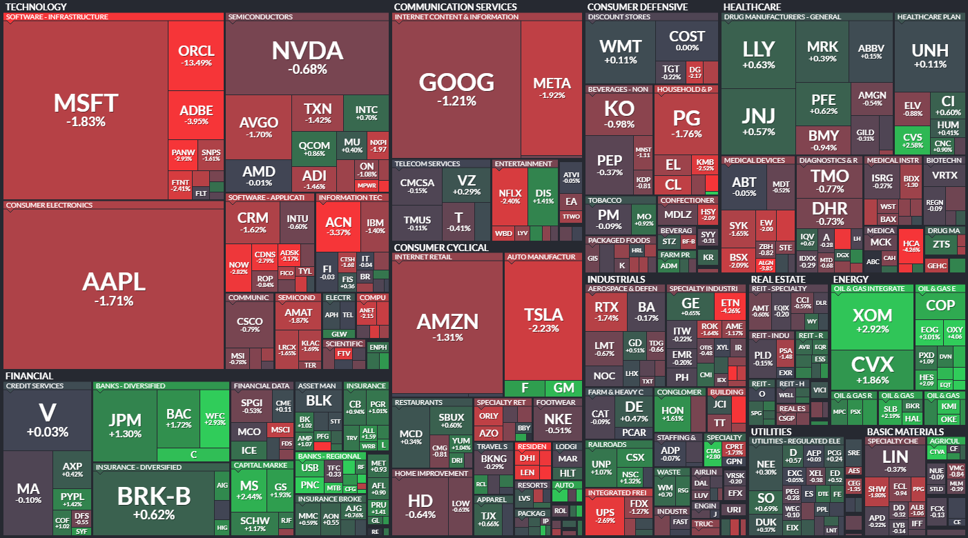 S&P 500 - 12. z 2023, zdroj: Finviz