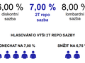 ČNB rozhodnutí o sazbách listopad 2023