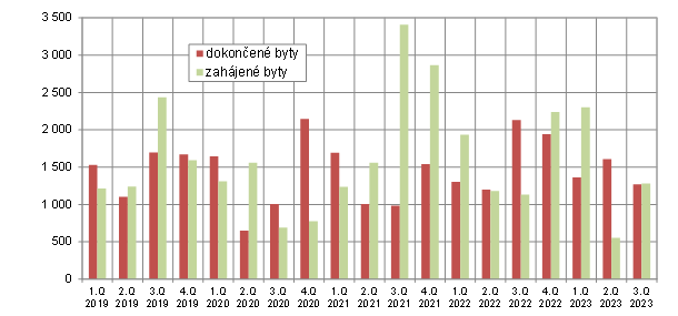 Graf 1 Zahjen a dokonen byty v hl. m. Praze podle tvrtlet v letech 2019 a 2023