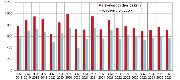 Graf 2 Poet vydanch stavebnch povolen a ohlen v Praze podle tvrtlet v letech 2019  2023