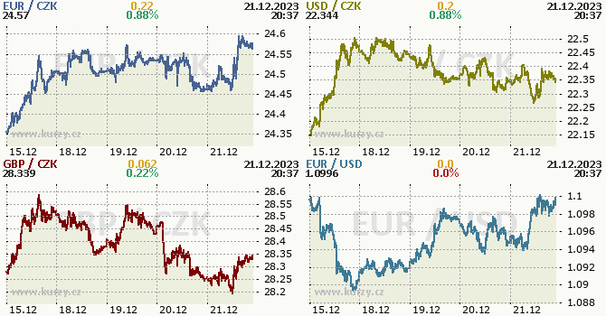 Koruna, Euro, dolar