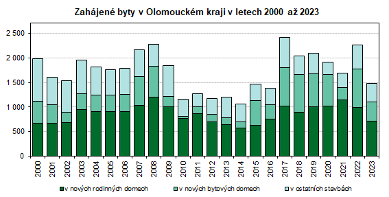 Graf: Zahjen byty v Olomouckm kraji