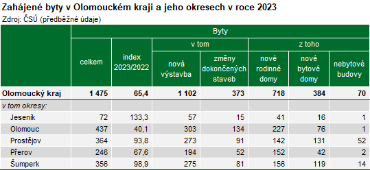 Tabulka: Zahjen byty v Olomouckm kraji