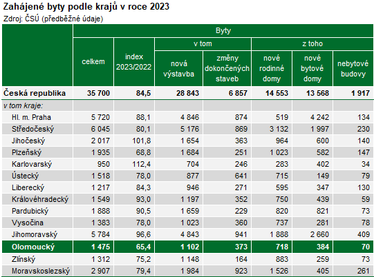 Tabulka: Zahjen byty podle kraj