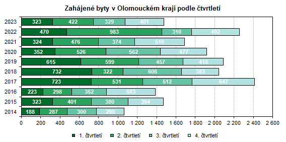 Graf: Zahjen byty v Olomouckm kraji podle tvrtlet