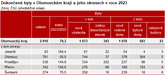 Tabulka: Dokonen byty v Olomouckm kraji