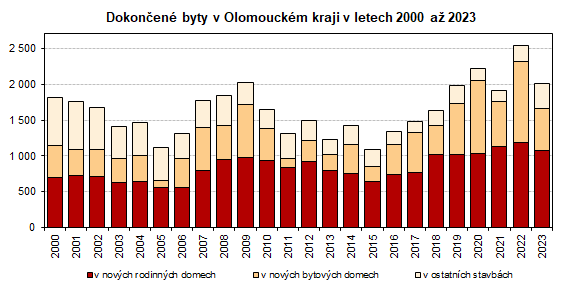 Graf: Dokonen byty v Olomouckm kraji