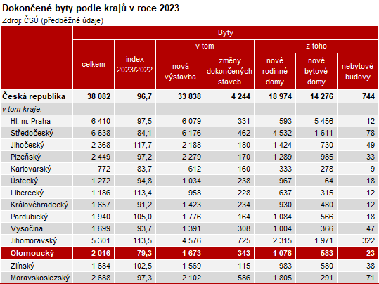 Tabulka: Dokonen byty podle kraj